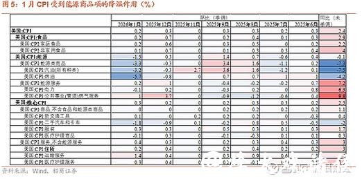 招商宏观:美国通胀降温支持降息空间 海外市场仍预计6月起年内降息两次为较大概率场景 招商宏观:美国通胀降温支持降息空间 海外市场仍预计6月起年内降息两次为较大概率场景