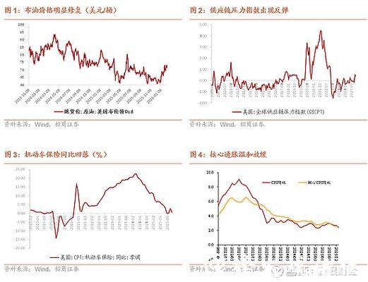 招商宏观:美国通胀降温支持降息空间 海外市场仍预计6月起年内降息两次为较大概率场景 招商宏观:美国通胀降温支持降息空间 海外市场仍预计6月起年内降息两次为较大概率场景